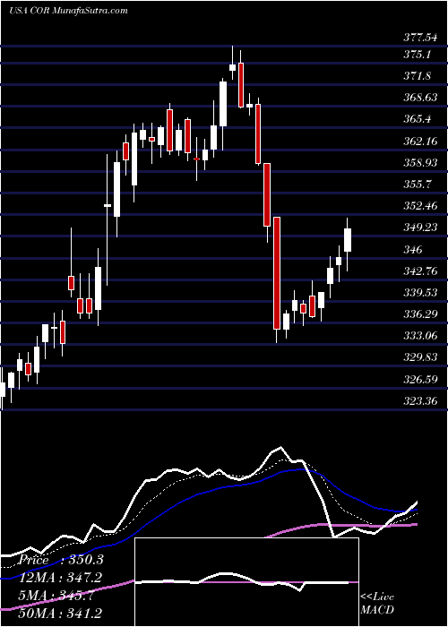  Daily chart CoresiteRealty