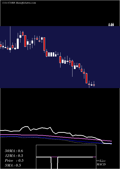  weekly chart CorenergyInfrastructure