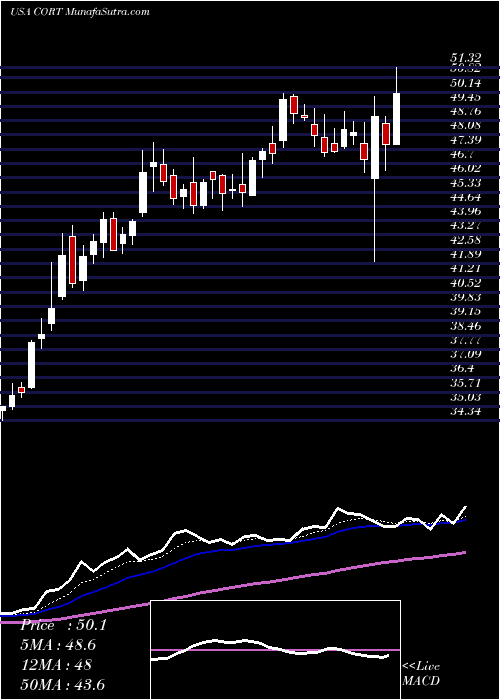  Daily chart Corcept Therapeutics Incorporated