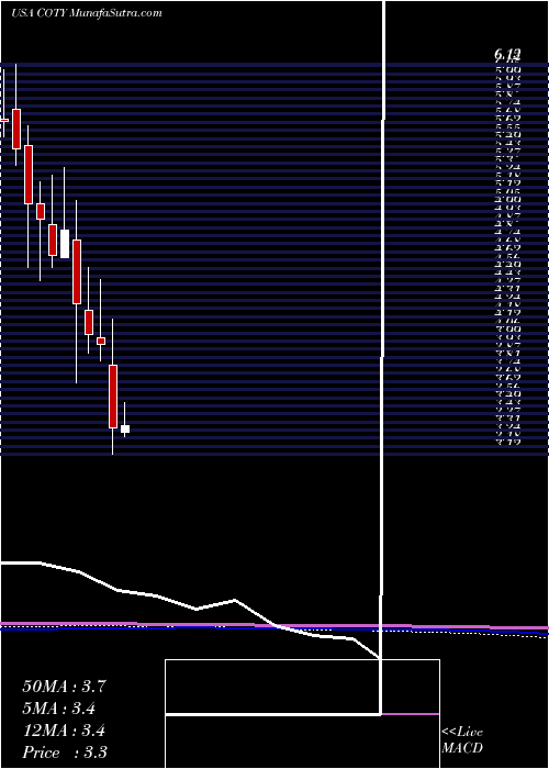  monthly chart CotyInc
