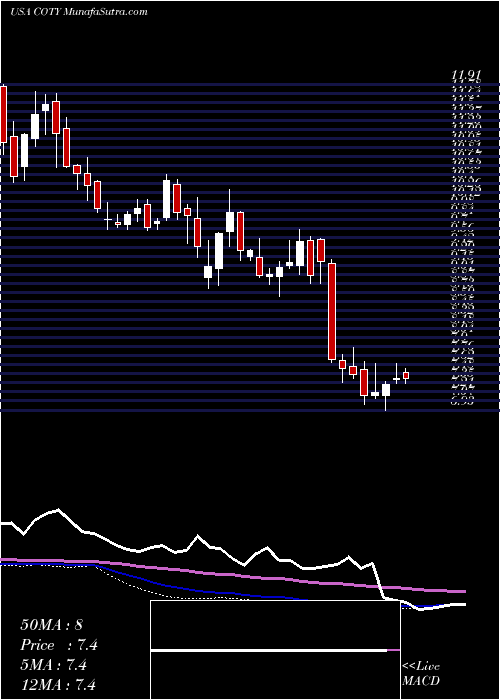  weekly chart CotyInc