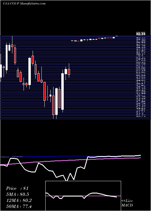  weekly chart CoupaSoftware