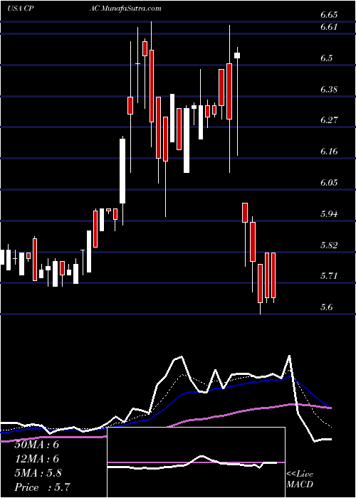  Daily chart Cementos Pacasmayo S.A.A.