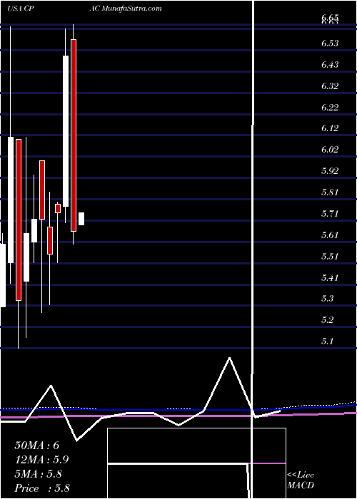  monthly chart CementosPacasmayo