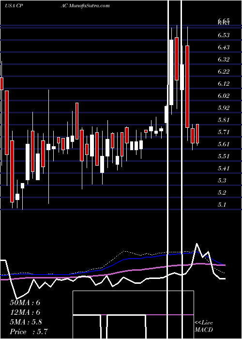  weekly chart CementosPacasmayo