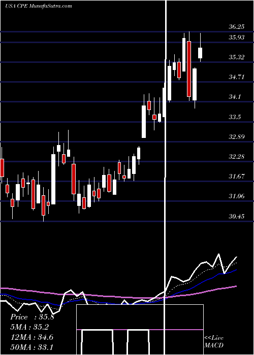  Daily chart CallonPetroleum