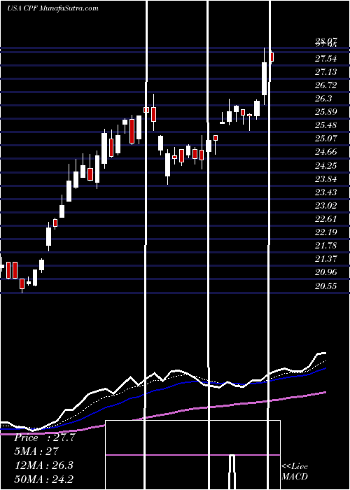  Daily chart CpbInc