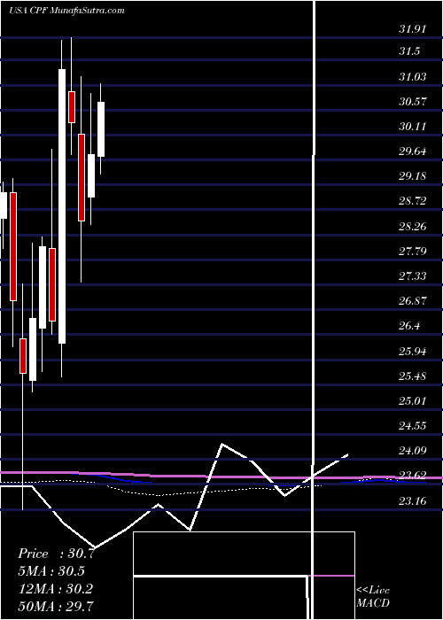  monthly chart CpbInc