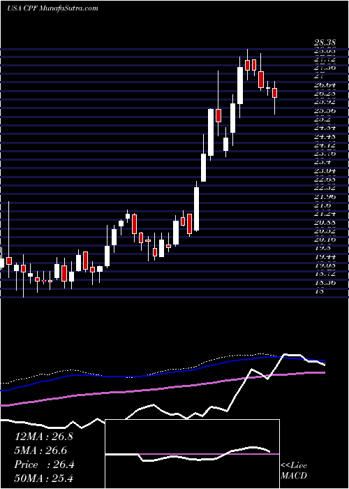  weekly chart CpbInc