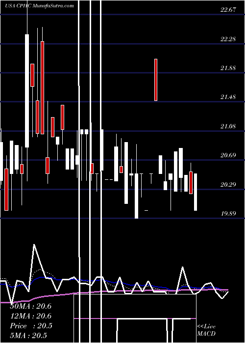  Daily chart CanterburyPark