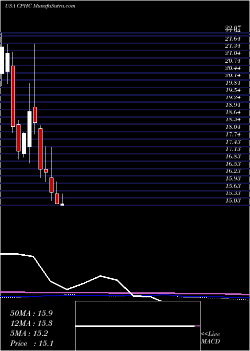  monthly chart CanterburyPark