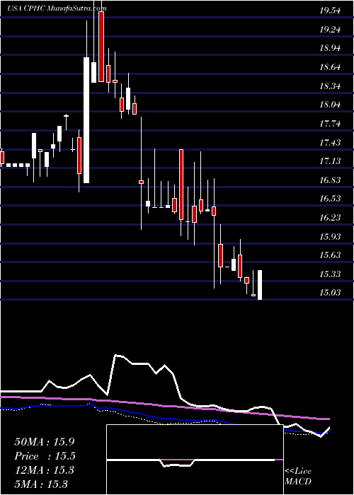  weekly chart CanterburyPark