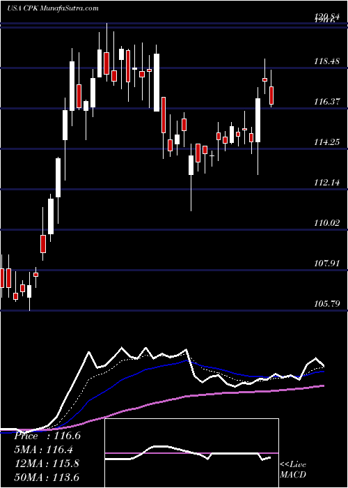  Daily chart Chesapeake Utilities Corporation