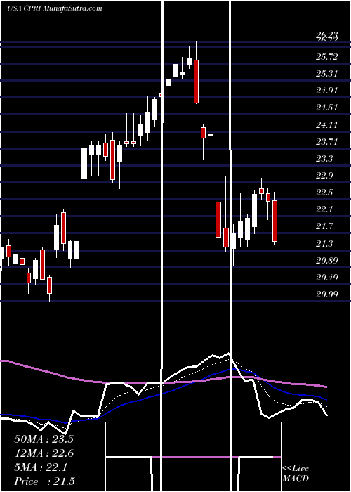  Daily chart CapriHoldings