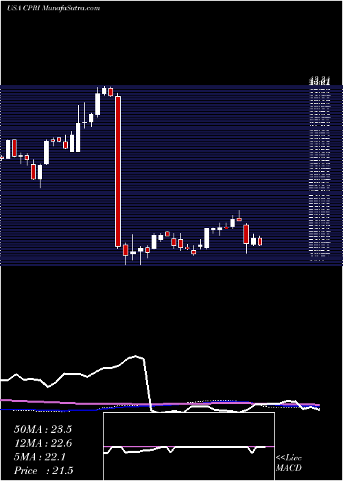  weekly chart CapriHoldings