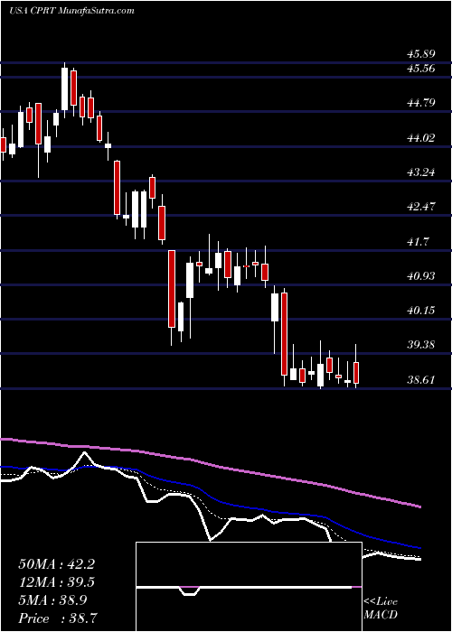  Daily chart Copart, Inc.
