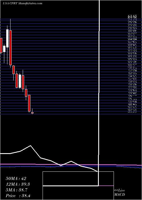  monthly chart CopartInc