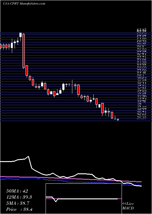  weekly chart CopartInc