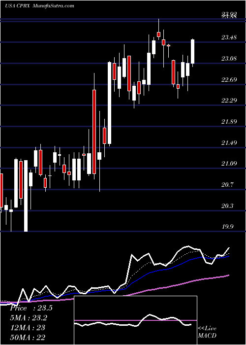  Daily chart Catalyst Pharmaceuticals, Inc.