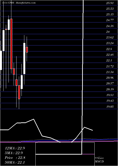  monthly chart CatalystPharmaceuticals