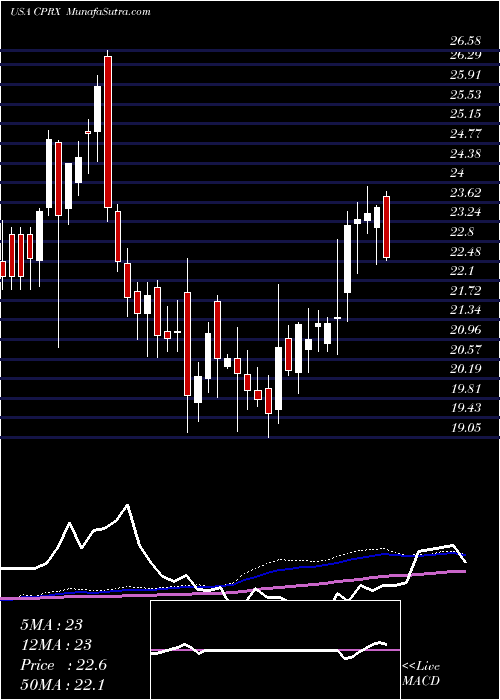  weekly chart CatalystPharmaceuticals