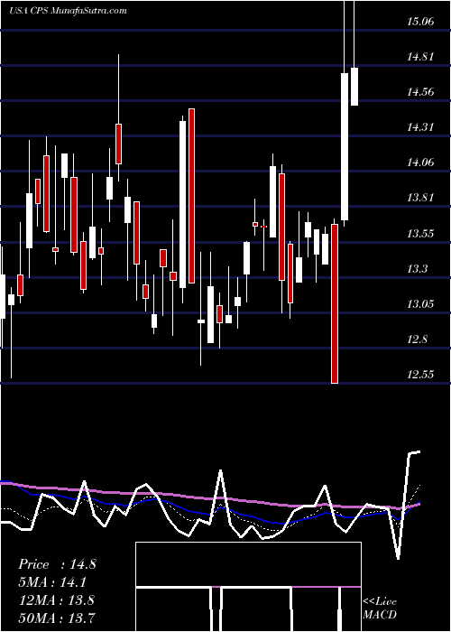  Daily chart Cooper-Standard Holdings Inc.