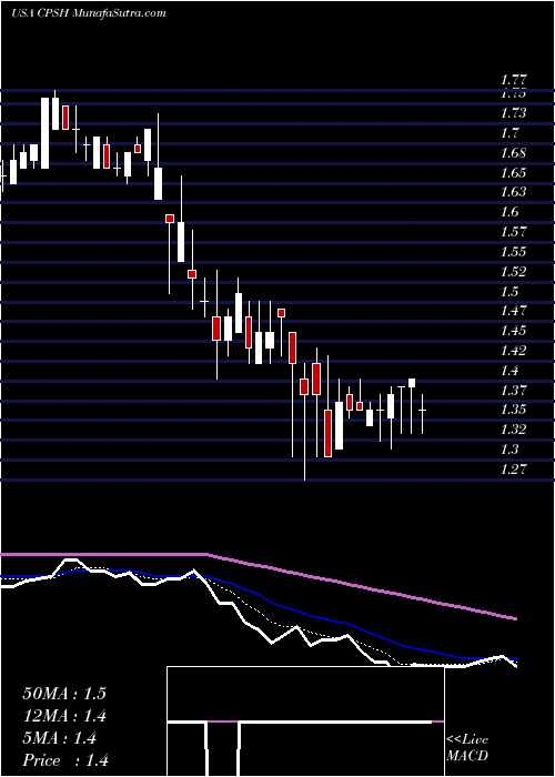  Daily chart CpsTechnologies