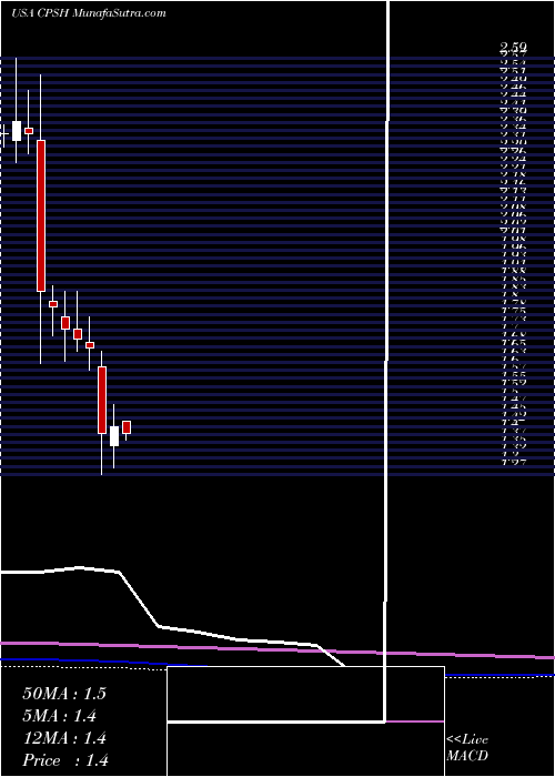  monthly chart CpsTechnologies