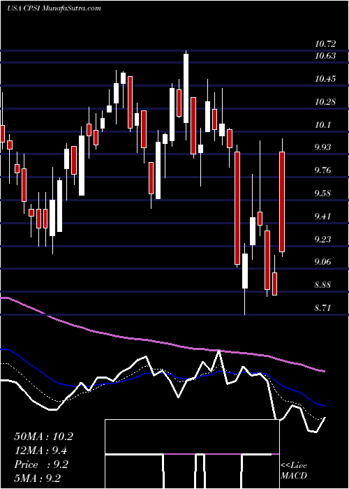  Daily chart ComputerPrograms