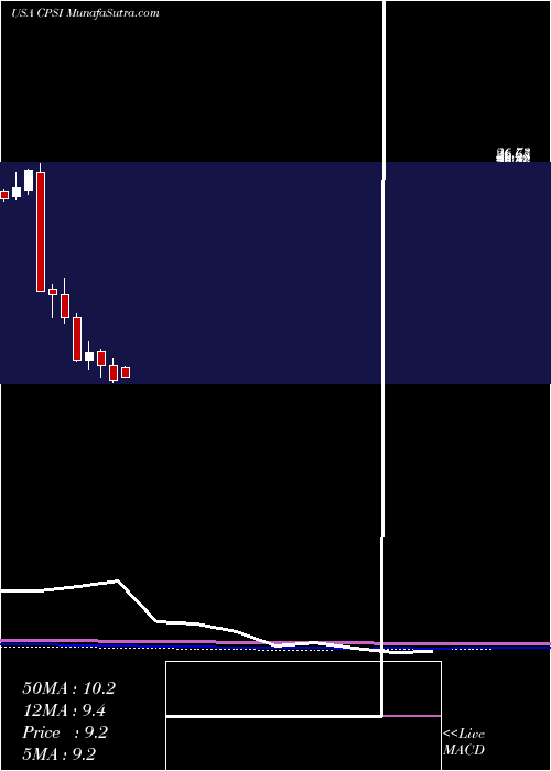  monthly chart ComputerPrograms