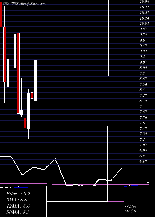 monthly chart ConsumerPortfolio