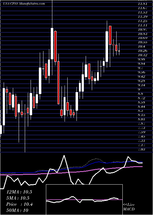  weekly chart ConsumerPortfolio