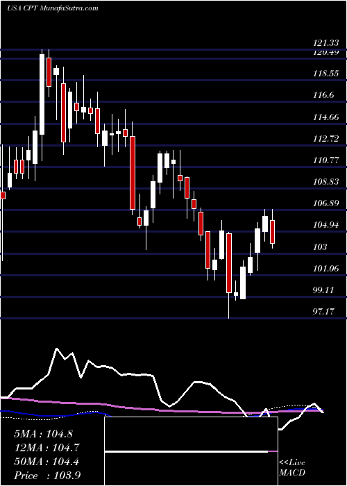  weekly chart CamdenProperty