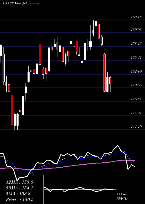  Daily chart Crane Co.