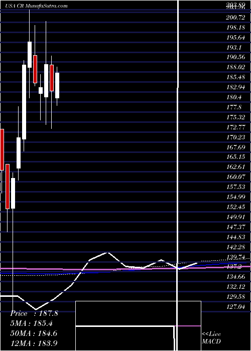  monthly chart CraneCo
