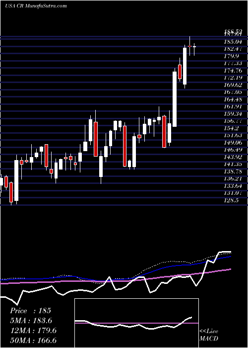  weekly chart CraneCo