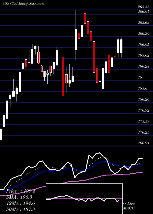  Daily chart CraInternational