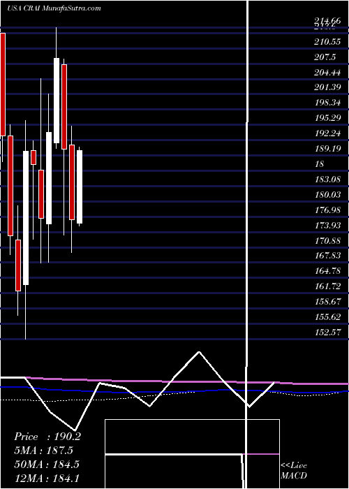  monthly chart CraInternational