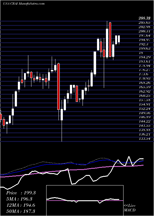  weekly chart CraInternational