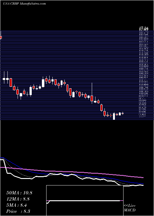  Daily chart CorbusPharmaceuticals