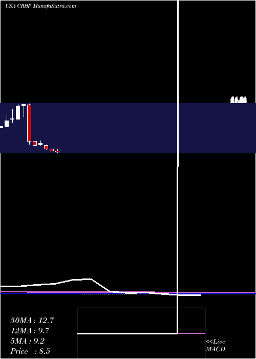  monthly chart CorbusPharmaceuticals