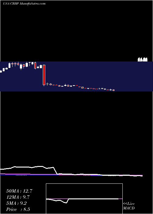  weekly chart CorbusPharmaceuticals