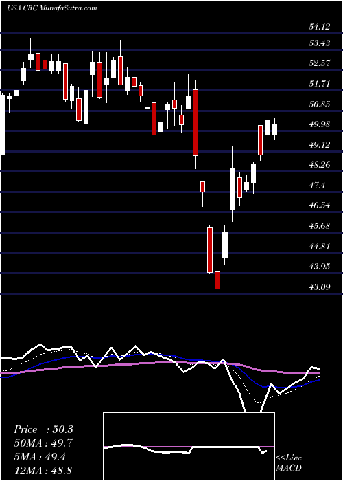  Daily chart California Resources Corporation