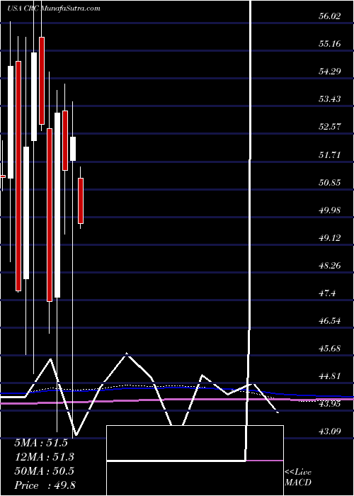  monthly chart CaliforniaResources