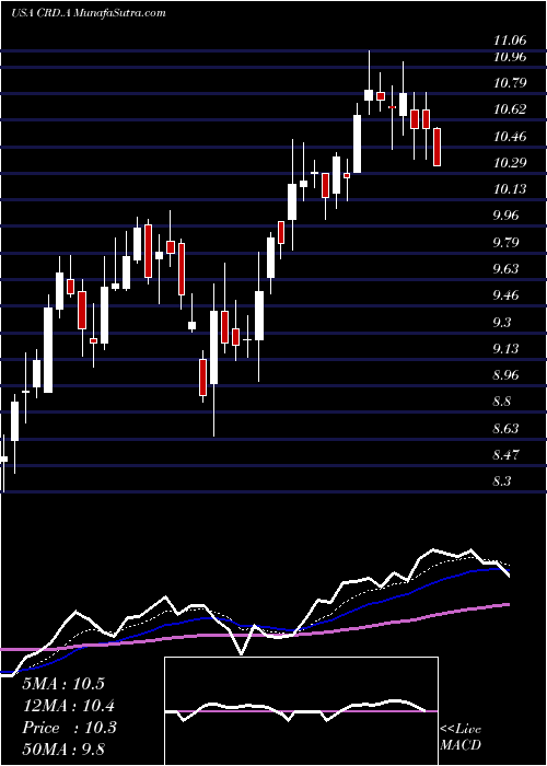  Daily chart Crawford & Company