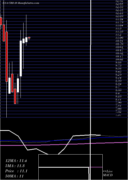  monthly chart CrawfordCompany