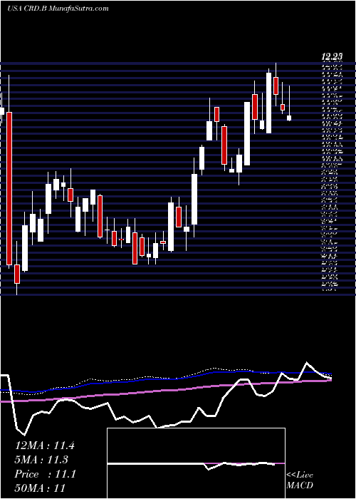  weekly chart CrawfordCompany