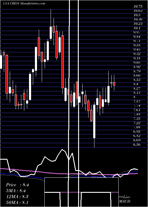  weekly chart CresudS