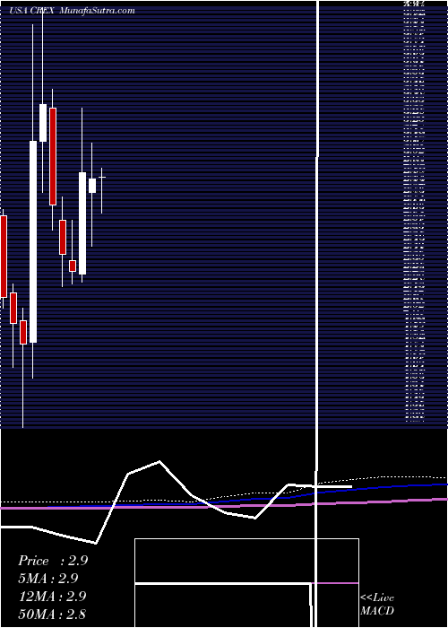  monthly chart CreativeRealities