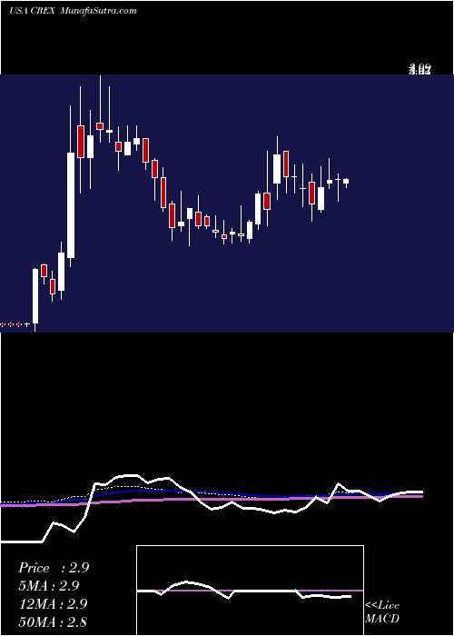  weekly chart CreativeRealities